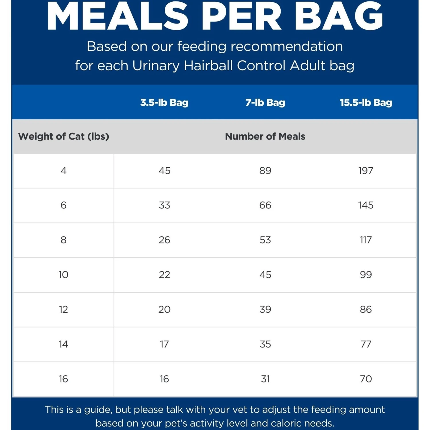 Hill's Science Diet Adult Urinary Hairball Control Dry Cat Food 7 Hill's Science Diet Adult Urinary Hairball Control Dry Cat Food - Image 5